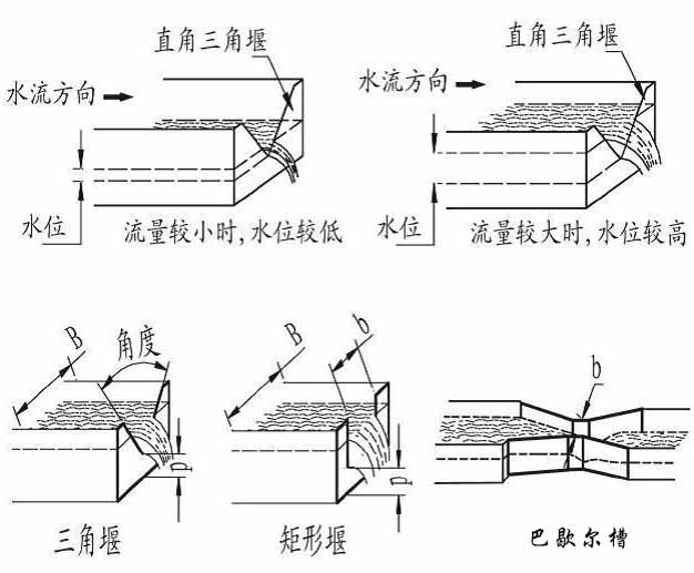 河水流量計(jì)種類圖