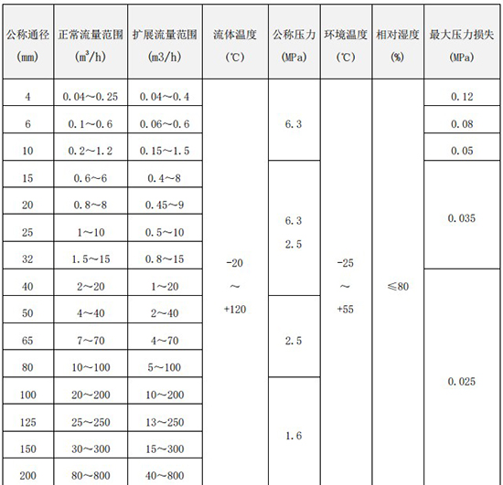 液體渦輪流量計口徑流量對照表