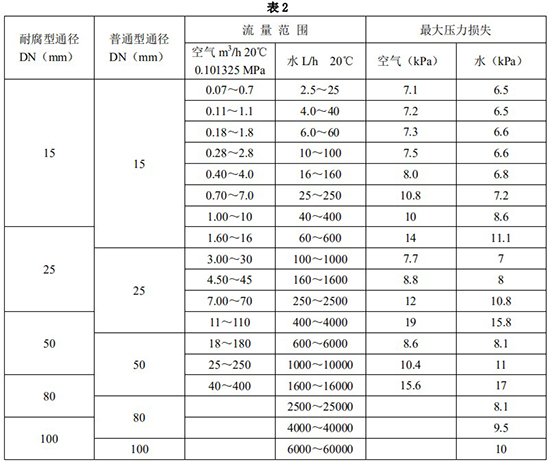 液氯流量計口徑流量對照表