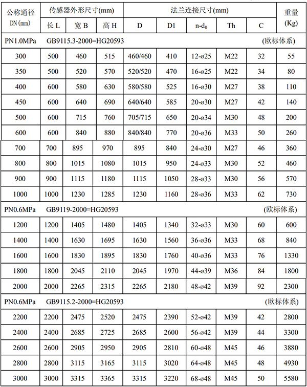 衛(wèi)生型電磁流量計尺寸對照表二
