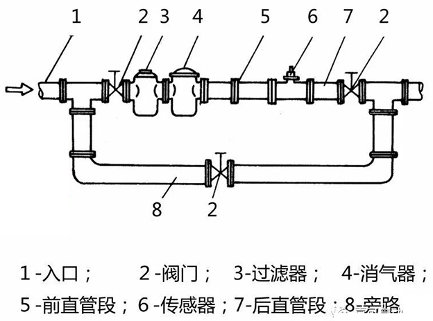 啤酒流量計(jì)安裝方法示意圖