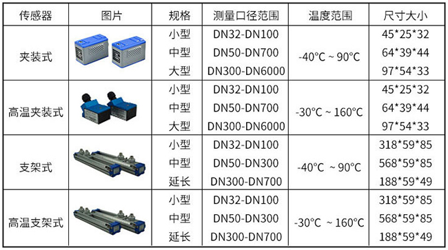 高溫超聲波流量計傳感器安裝分類圖