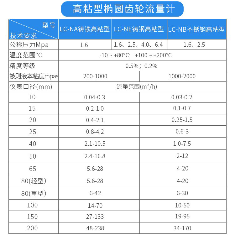 高粘型重油流量計技術(shù)參數對照表