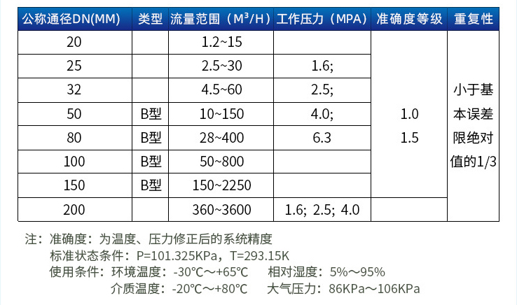 氣體旋進(jìn)旋渦流量計口徑流量范圍表