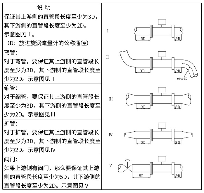 氣體旋進(jìn)旋渦流量計直管段安裝要求圖