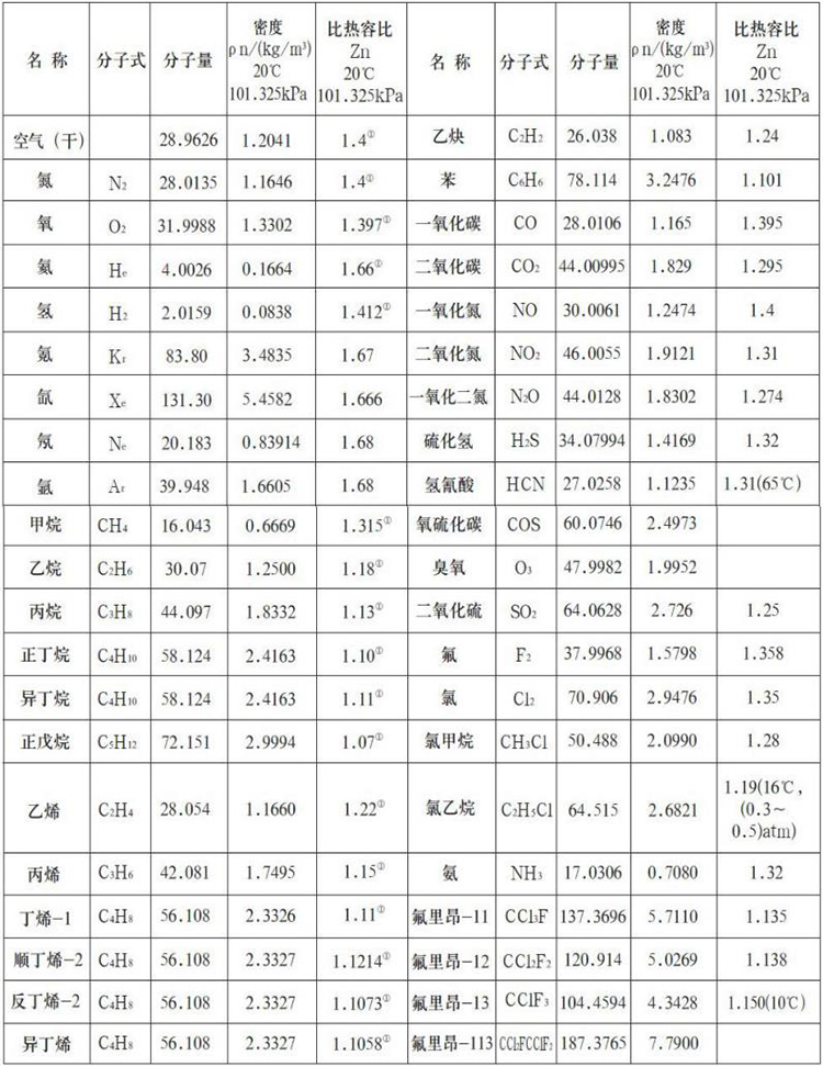 熱式流量計測量氣體物理參數表