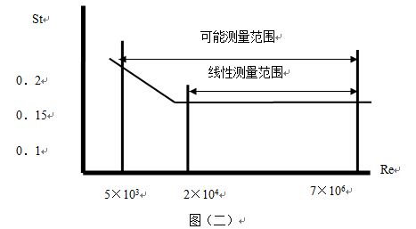 氣體蒸汽流量計工作原理線性圖