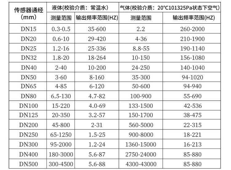 氣體蒸汽流量計口徑流量范圍對照表
