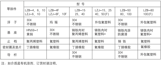 丙烷流量計零部件材質表