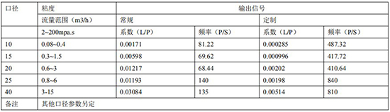 膠水流量計(jì)遠(yuǎn)傳參數(shù)表