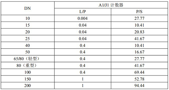 發(fā)信器與膠水流量計(jì)脈沖當(dāng)量選型表